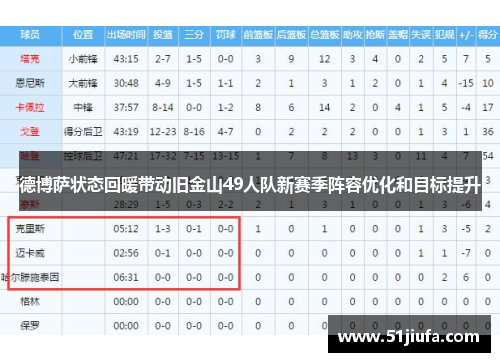 德博萨状态回暖带动旧金山49人队新赛季阵容优化和目标提升 德博萨状态回暖带动旧金山49人队新赛季阵容优化和目标提升